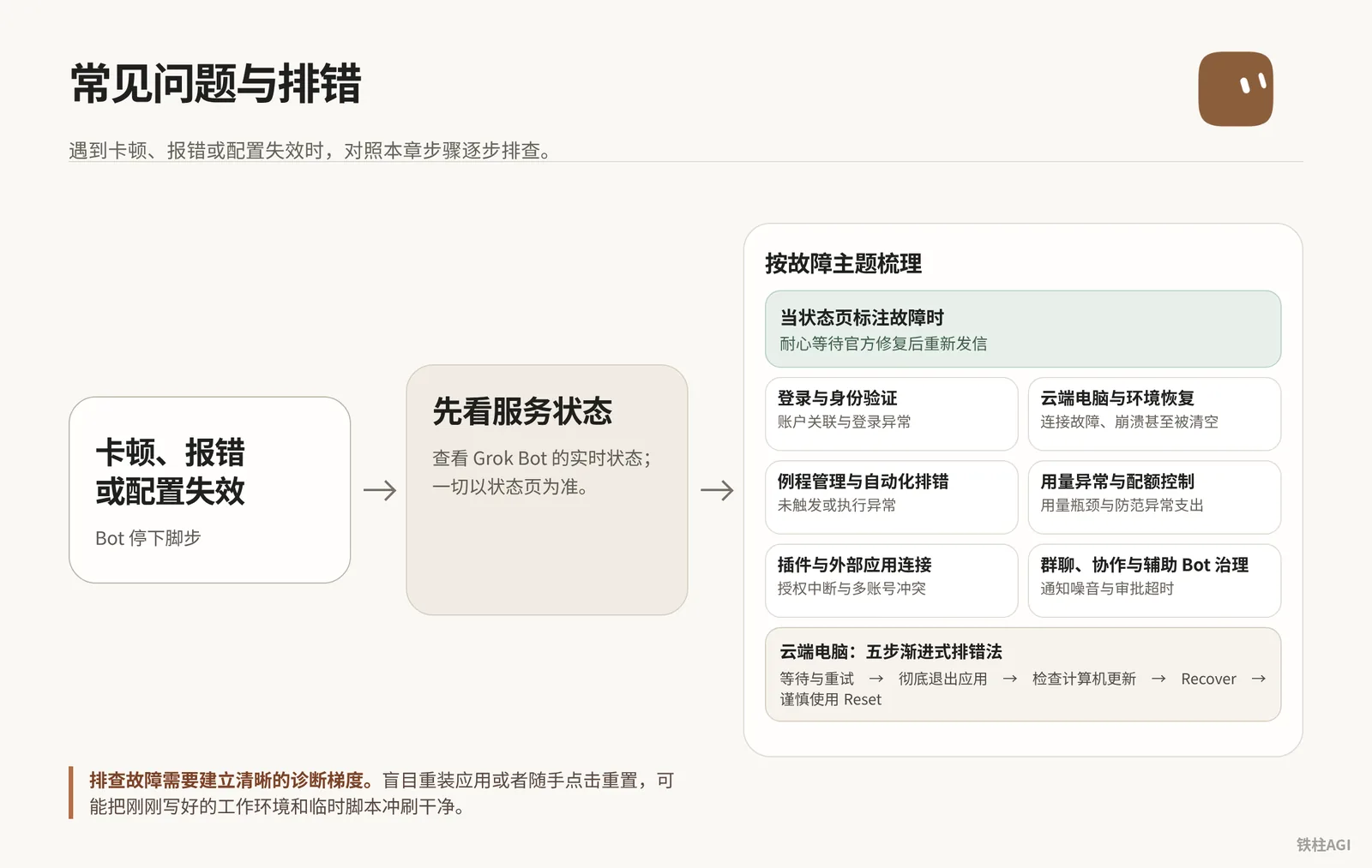 常見問題與排錯